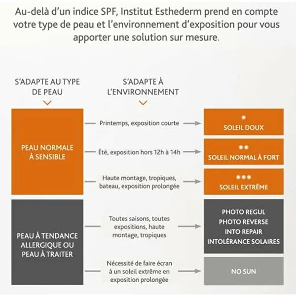 Päivituskreem näole Institut Esthederm PHOTO REGUL 50 ml